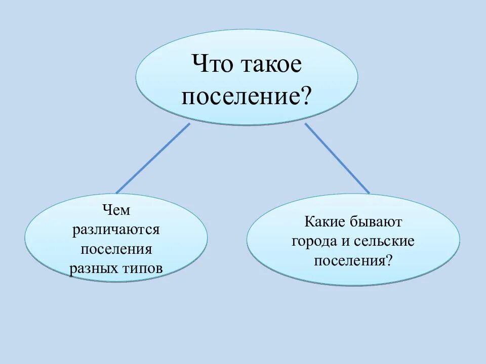 Города и сельские поселения география 7 класс. Сельское поселение география 7 класс. Города и сельские поселения география 7 класс презентация