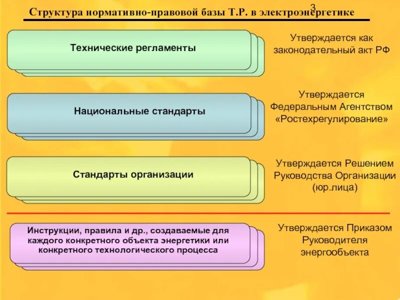 Состав нормативно технических документов. Техническое регулирование в электроэнергетике. Структура нормативно правовой базы. Структура нормативной базы. Структура нормативно-правовой базы РФ.