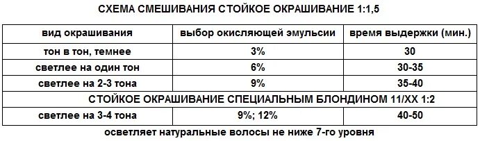 Сколько минут держать краску. Соотношение красителя и окислителя для окрашивания волос. Соотношение окислителя и краски при окрашивании волос. Пропорции смешивания краски и окислителя для волос. Таблица смешивания оксиданта для окрашивания волос.