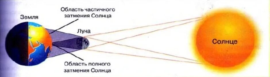 Солнечное затмение что нужно делать. Частичное солнечное затмение схема. схема возникновения полного лунного затмения. схема возникновения солнечного затмения. частичное лунное затмение схема.