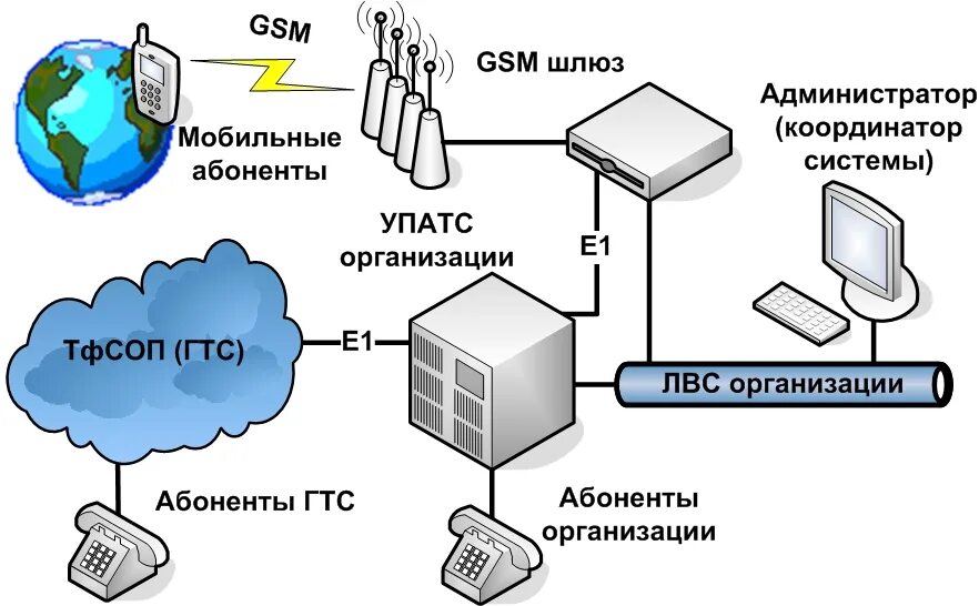 Ооо шлюз. Шлюз мобильной связи. Городская телефонная сеть подсистемы. Шлюз УПАТС. Сеть SIP шлюз УПАТС.