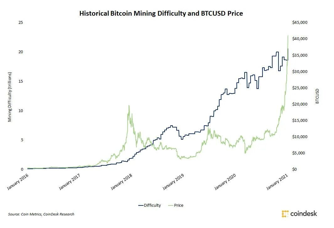 Сложность сети btc. Рост сложности сети биткоин. Сложность майнинга биткоина график. График майнинга биткоина по годам. Повышение сложности Bitcoin график.