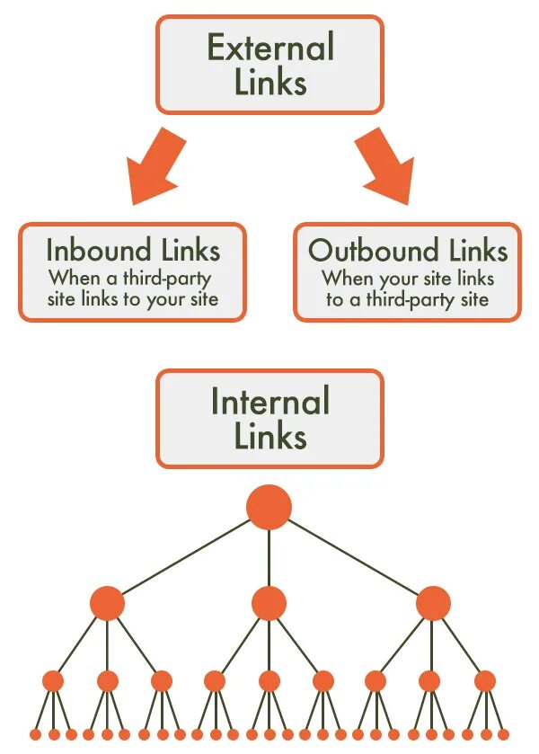 Internal linking. External link. Site Internal linking. Internal/External use. Site link.