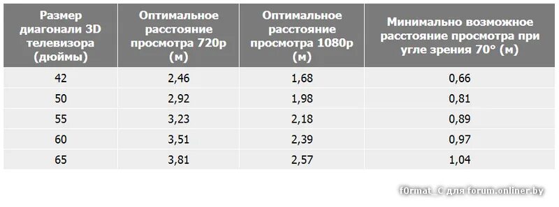 Расстояние до телевизора 55