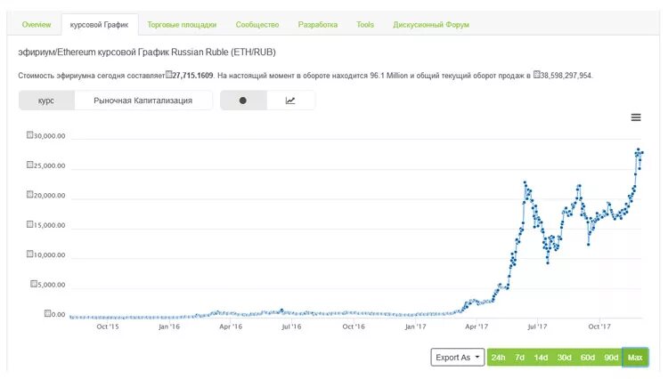 Сколько эфириум в рублях. Эфириум в рубли. Курс эфириума график. Эфириум курс график. Ethereum к рублю на сегодня.