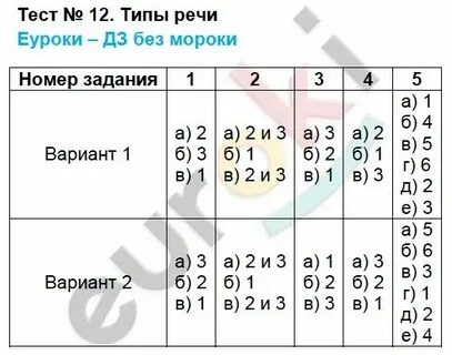 Тест типы речи 8 класс