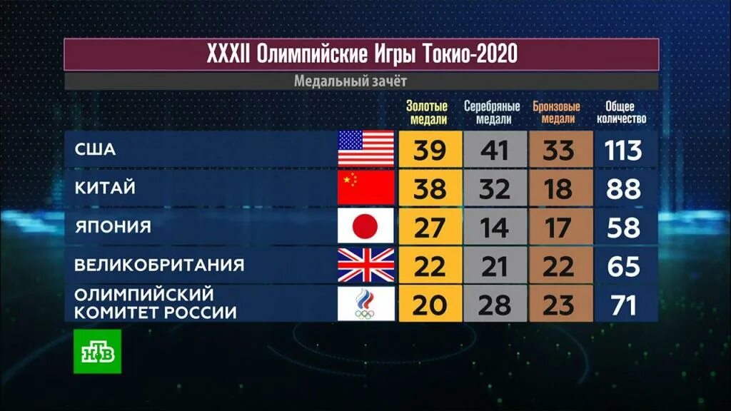 Итоги игр 2020. Итоги летних Олимпийских игр 2020. Итоги олимпиады 2020 в Токио. Олимпийские игры в Японии 2021. Места стран на Олимпиаде в Токио.