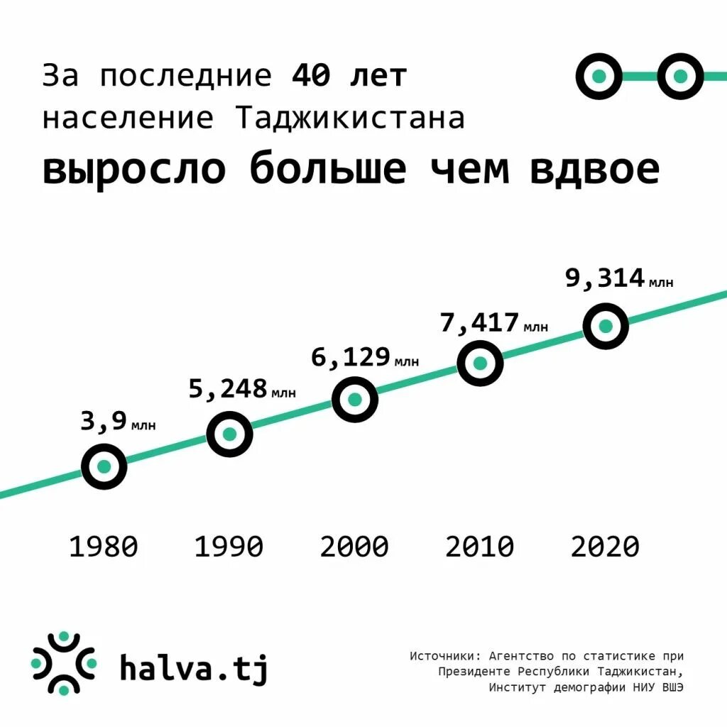 Сколько таджиков в рф. Население Таджикистана 2021. Население Таджикистана на 2022 численность. Население Таджикистан 2021 численность населения. Таджикистан рост населения.