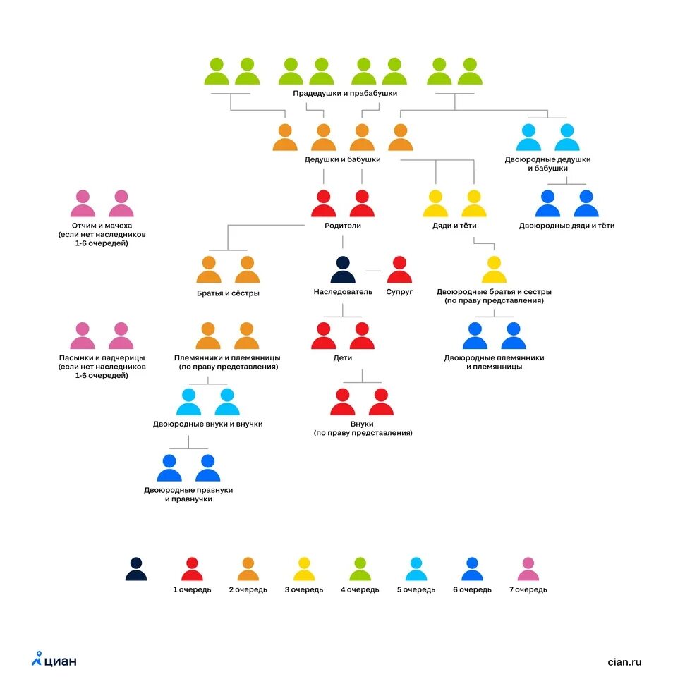 Наследование по закону очередность наследования в России. Наследники очередность наследования схема. Порядок наследования по закону очереди наследников схема. Таблица очередности наследования по закону. Наследники племянники какая очередь