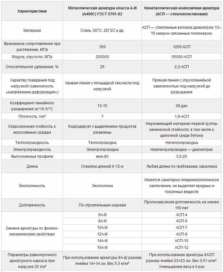 Сопоставление композитной арматуры и стальной. Характеристики композитной арматуры 12 мм. Сравнительная характеристика металлической и композитной арматуры. Сопоставление арматуры стеклопластиковой и металлической.