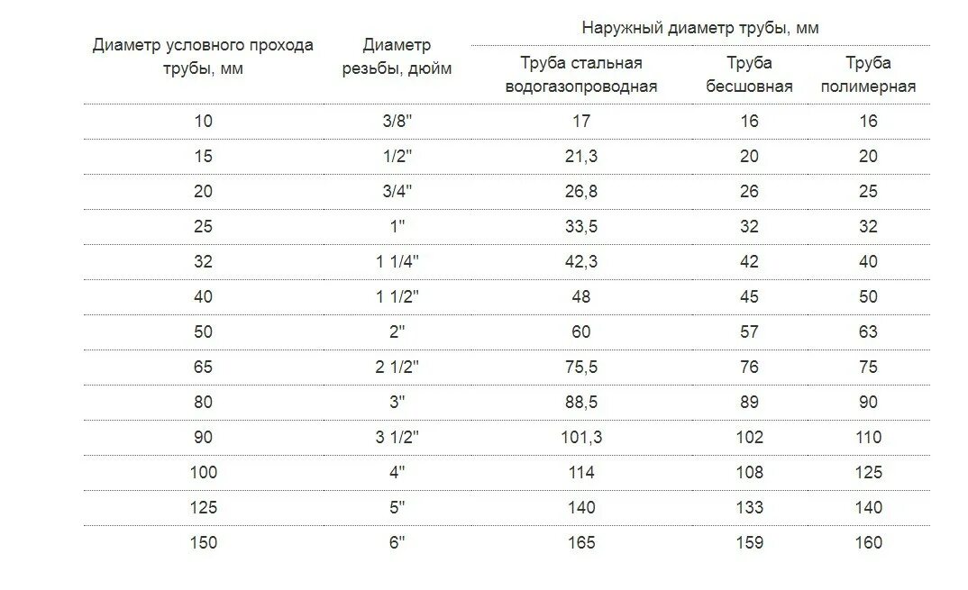 Диаметр условного прохода мм. Размеры дюймовых трубок в мм. Труба 1/2 дюйма в мм наружный диаметр полипропиленовых труб. Толщина полипропиленовой трубы 1/2 дюйма. Диаметр трубы 2 дюйма в мм.