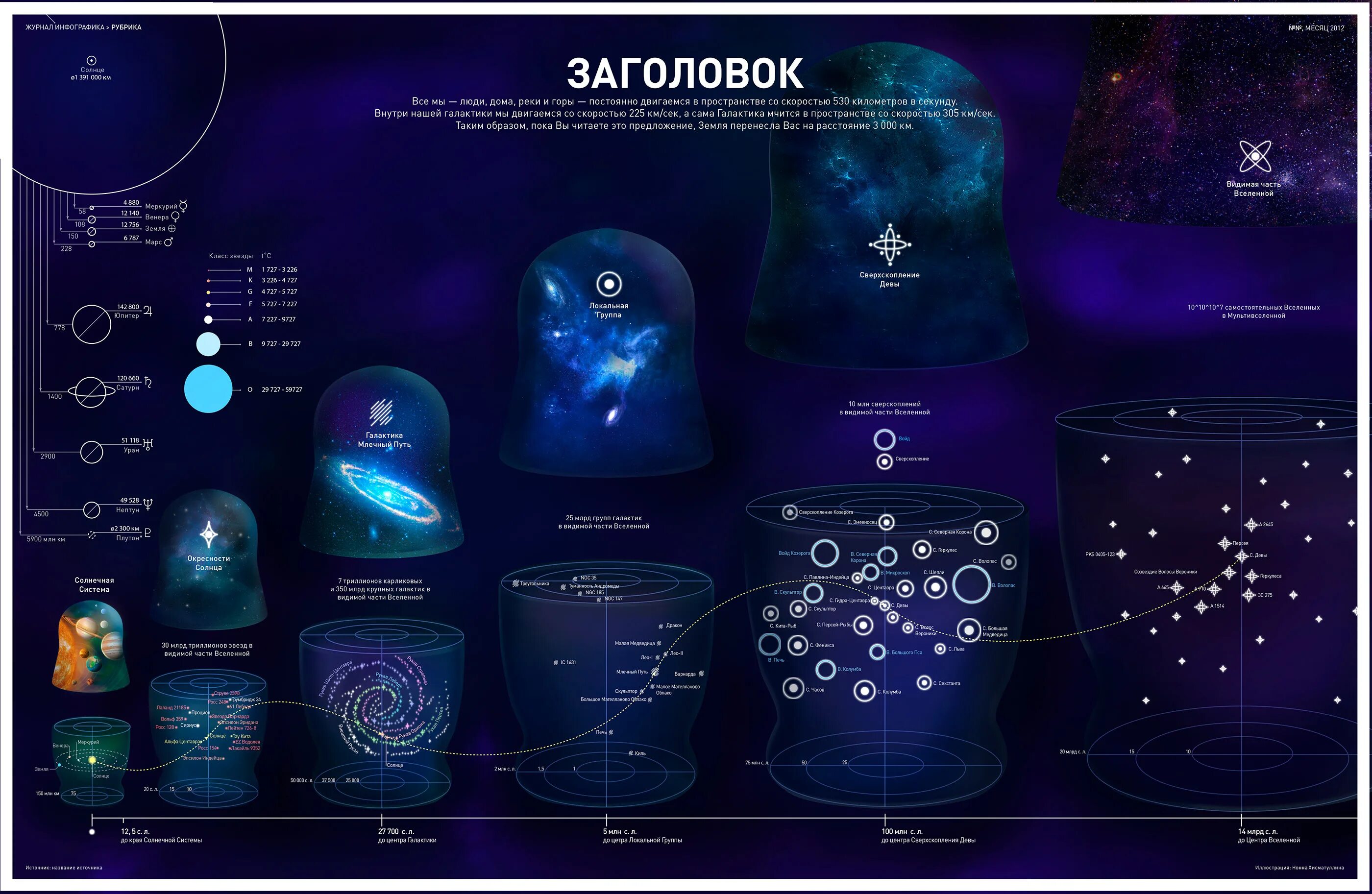 Космические размеры вселенной. Инфографика вселенной. инфографика вселенная. галактика инфографика. космическая инфографика.