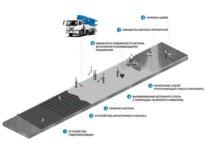 Упрочненное покрытие бетонного покрытия пола. Схема устройства бетонных полов. Технологическая карта устройства бетонного пола. Конструкция бетонных наливных промышленных полов.