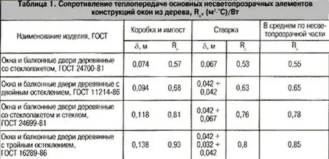 Тепло сопротивление