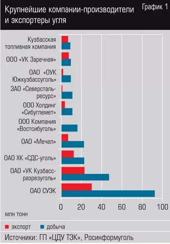 Крупнейшие страны производители угля. Крупнейшие производители угля. Крупнейшие импортеры угля в мире. Крупнейшие предприятия угольной. Крупнейшие экспортеры угля.