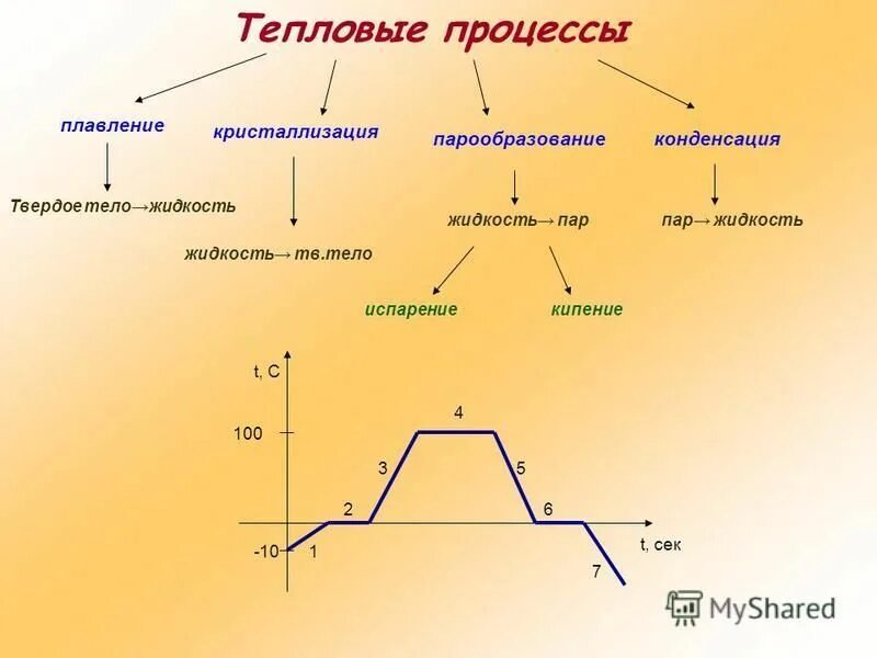 конденсация испарение плавление. конденсация испарение сублимация. конденсация кристаллизация плавление парообразование. конденсация испарение сублимация. конденсация испарение плавление.
