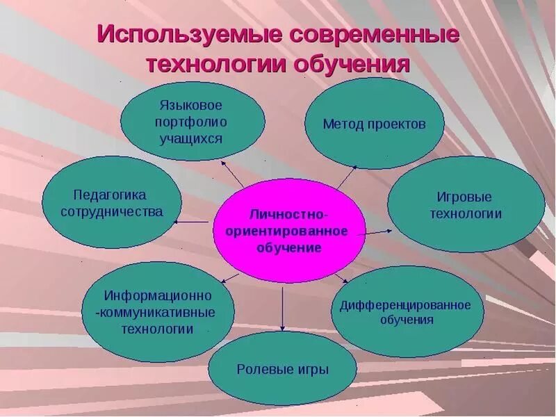 Методы используемые в учебном процессе. Современные образовательные технологии на уроках. Современные методики обучения. Современные инновационные технологии обучения. Методики и технологии обучения.