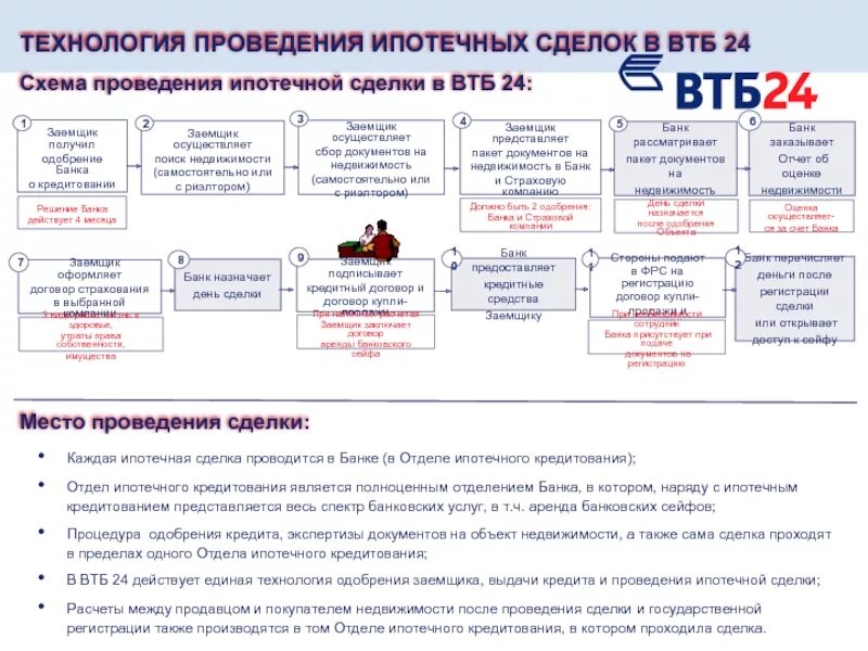 Как проходит сделка по ипотеке в втб