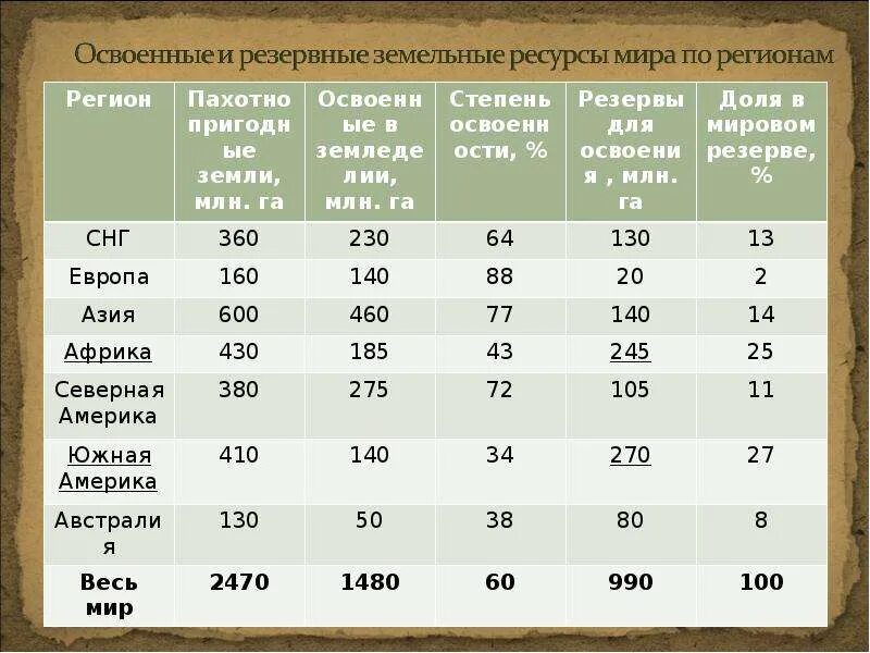 Страны с земельными ресурсами. Земельные ресурсы таблица.