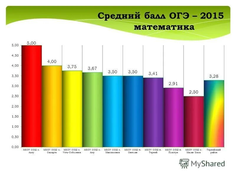 Какой средний балл огэ. Баллы по огэ. Какой средний балл огэ. Средний балл огэ. Средние баллы огэ.