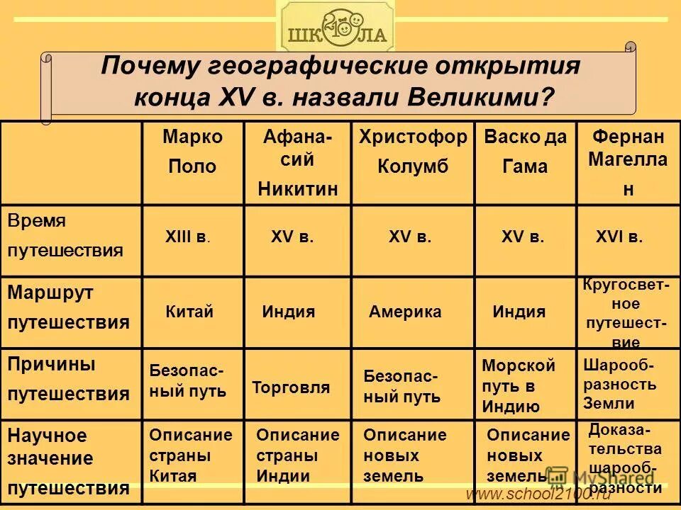 Марко поло географические открытия таблица. Таблица Великие географические открытия Марко поло. Таблица открытий география 5 класс. Эпоха великих географических открытий таблица 5 класс. Путешественник почему 2