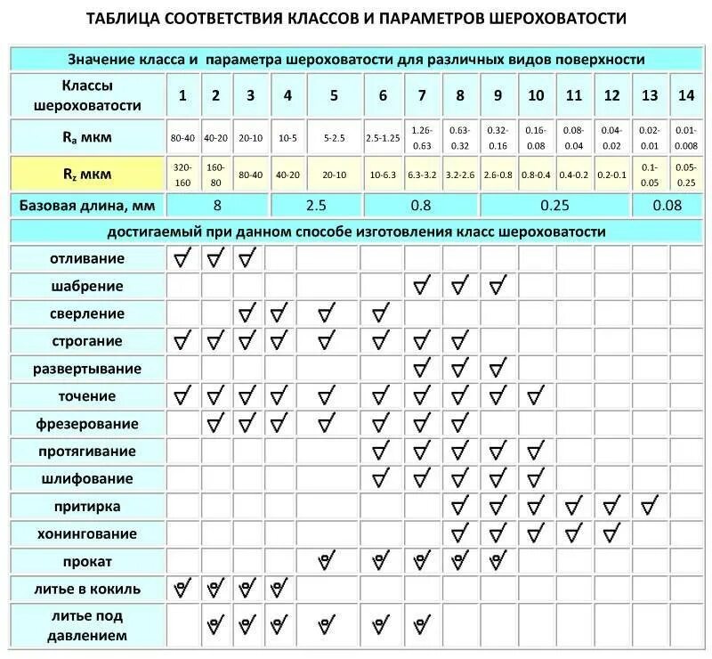 Таблица чистоты обработки поверхности металла. Класс точности обработки поверхности металла. Шероховатость поверхности ra и RZ таблица. RZ 20 шероховатость класс точности.