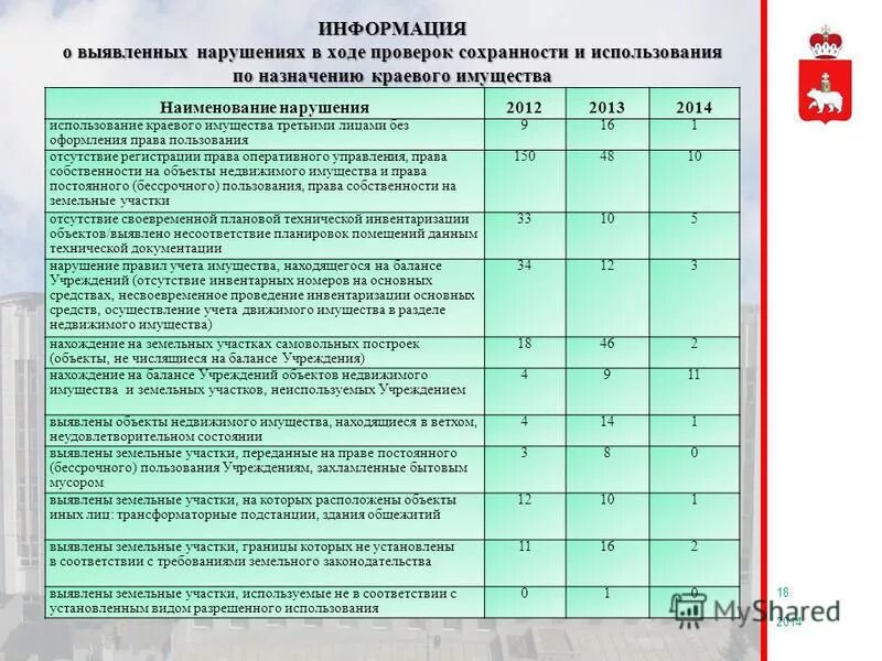 нарушение земельного законодательства. статистика нарушений земельного законодательства в рф. выявлены нарушения земельного законодательства. мораторий на плановые проверки земельного законодательства. нарушения,выявленные в ходе ревизии на предприятии.