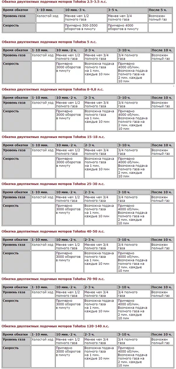 Таблица масла для двухтактных двигателей лодочных моторов. Масло в Лодочный мотор 2 тактный пропорции. Пропорции бензина и масла для двухтактных лодочных моторов. Смесь бензина и масла для двухтактных лодочного мотора.