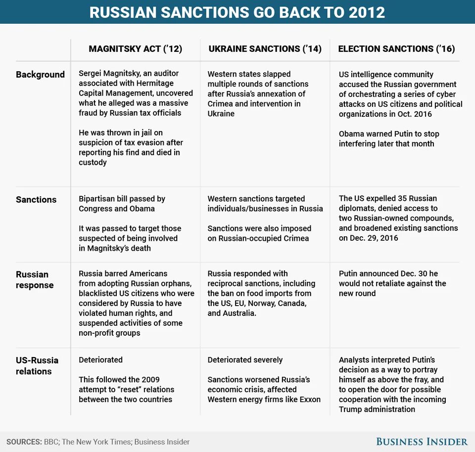 Types of sanctions. List of Russian sanctions. Impact of sanctions on Russia. Sanction list russia