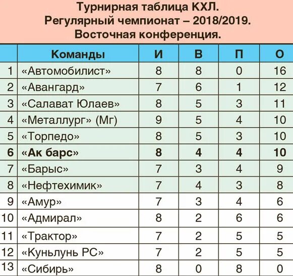 Кхл чемпионат 23 24 результаты. Турнирная таблица КХЛ Восточная конференция. Хоккей КХЛ турнирная таблица Восточная конференция. Таблица КХЛ Восточная конференция. Таблица КХЛ Восток.