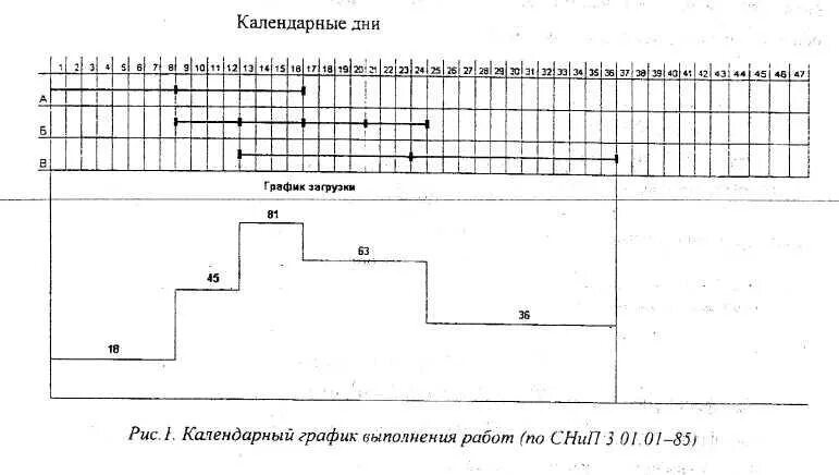 График движения рабочей силы. Календарный график станка 1м63. построение календарного графика. эпюра движения рабочих.