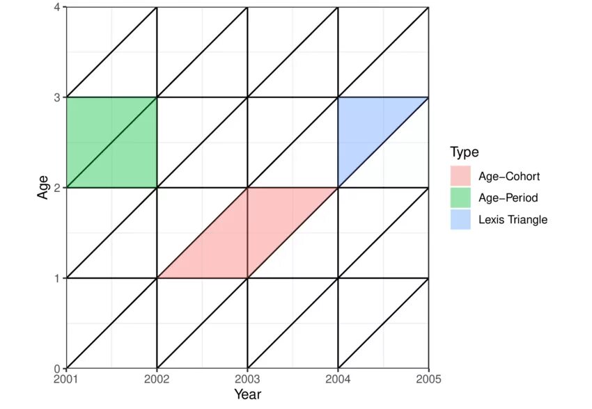 Age effect. Диаграмма лексис. сетка лексиса демография лексис. age effect lexis grid.