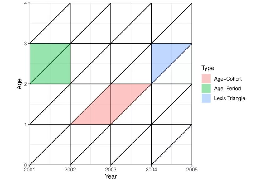 Диаграмма Лексис. Сетка Лексиса демография Лексис. Age Effect Lexis Grid. Age periods