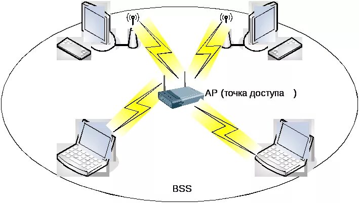 Точка доступа библиотека. Ad hoc сети. Ad-hoc сеть (IBSS). Топологии беспроводных сетей Wi-Fi. Топология ad-hoc.