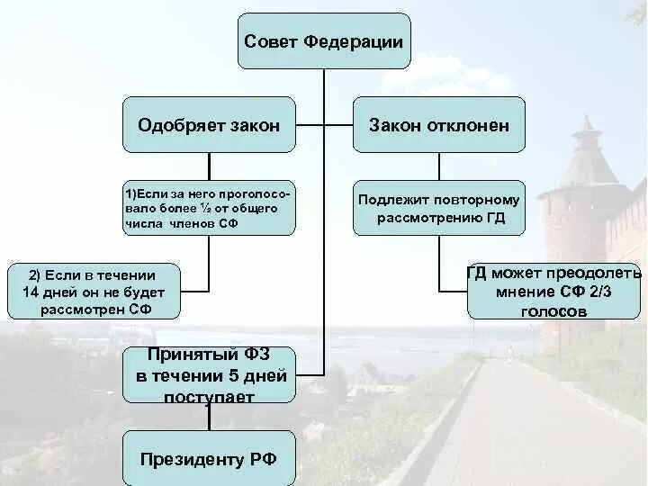 Совет законодательства рф. Одобрение закона советом Федерации. Схема прохождения законопроекта. Одобрение законопроекта в Совете Федерации. Отклонение закона советом Федерации.