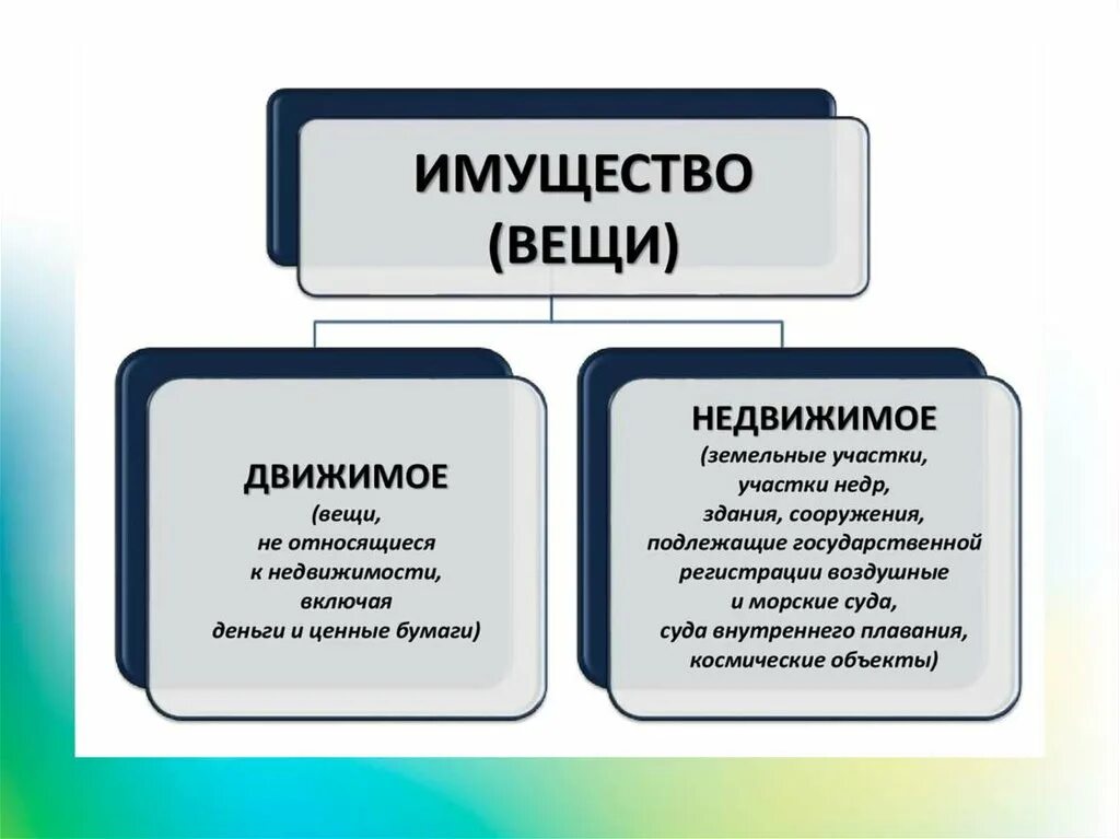 Ценные бумаги являются собственностью. Движемая и не жвинемое имущество. Движимое инедвидимое имущество. Движемое и недвидимое имущ. Недвижимые вещи.