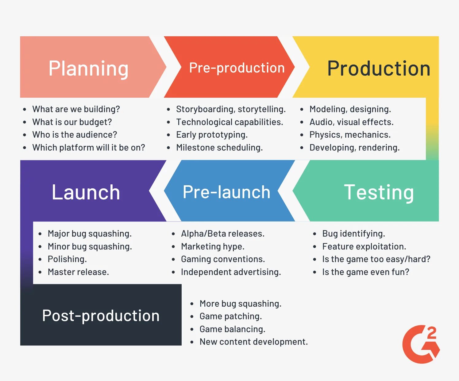 Development игра. Stages of game Development. Game Development game Design. Постпродакшн в гейм дизайне.