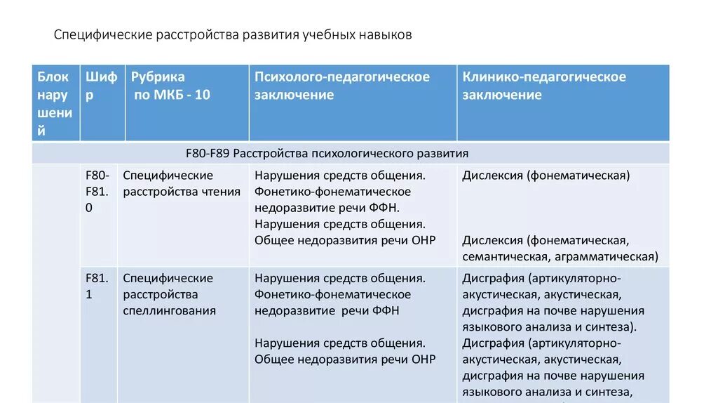 Диагноз f 80. Расстройства психологического развития таблица. Речевые нарушения мкб. Нарушение речевого развития. Специфические расстройства психологического развития.