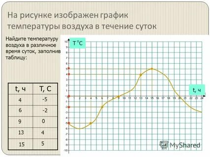 По графику температуру т