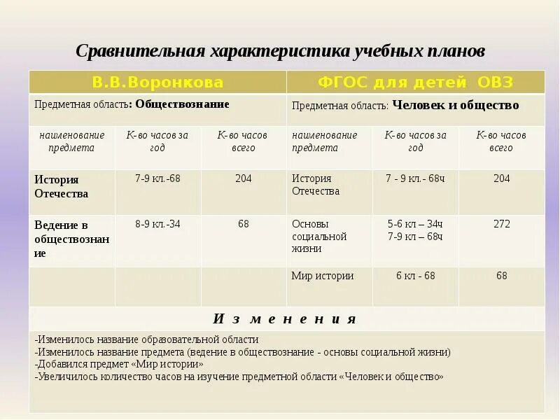 Характеристики образовательной области. Основные характеристики учебного плана. План характеристики уч. Верная характеристика учебного плана. Учебный план по ФГОС для УО.