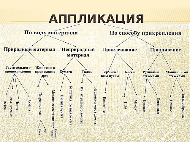 Методы и приемы аппликации. Виды аппликаций. Классификация видов аппликации. Методы и приёмы аппликации. Виды аппликации по используемым материалам.