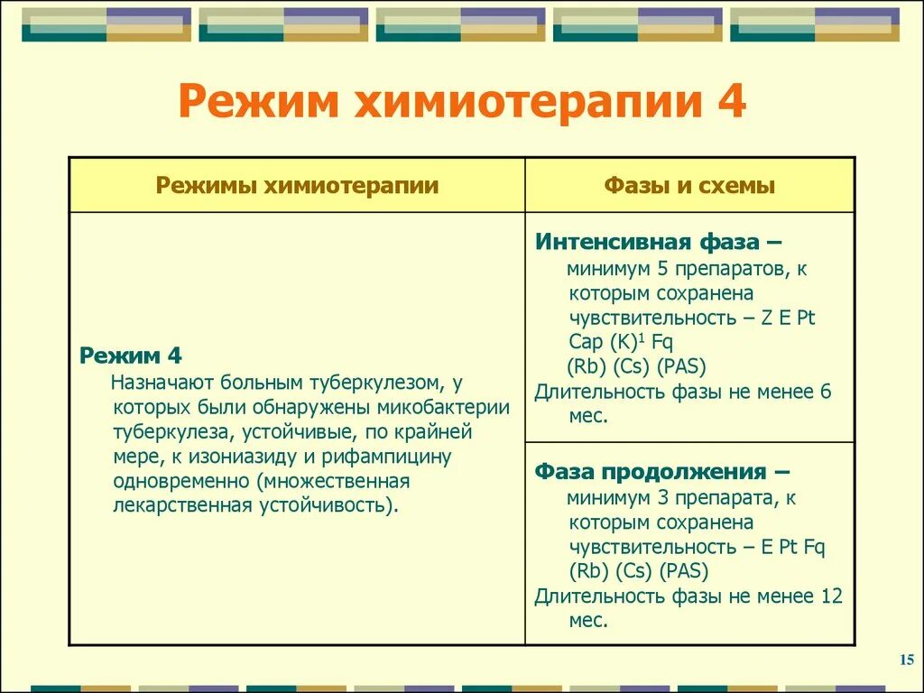 Фаза химиотерапии. 4 Режим лечения туберкулеза схема. 4 Режим химиотерапии при туберкулезе препараты. 5 Режим химиотерапии при туберкулезе схема. 4 Режим химиотерапии туберкулеза.