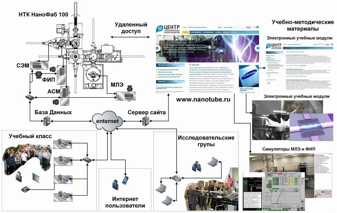 Нанофаб 100. Аппаратно-программный комплекс нанотехнологий СЗМ инженерный класс. Нанофаб МИЭТ. Нанофаб НТК-9.