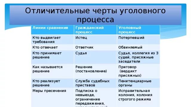 Отличия административного процесса. Сравнительная характеристика гражданского и уголовного процесса. Гражданский и Уголовный процесс. Этапы гражданского и уголовного процесса. Отличие гражданского и уголовного судопроизводства.