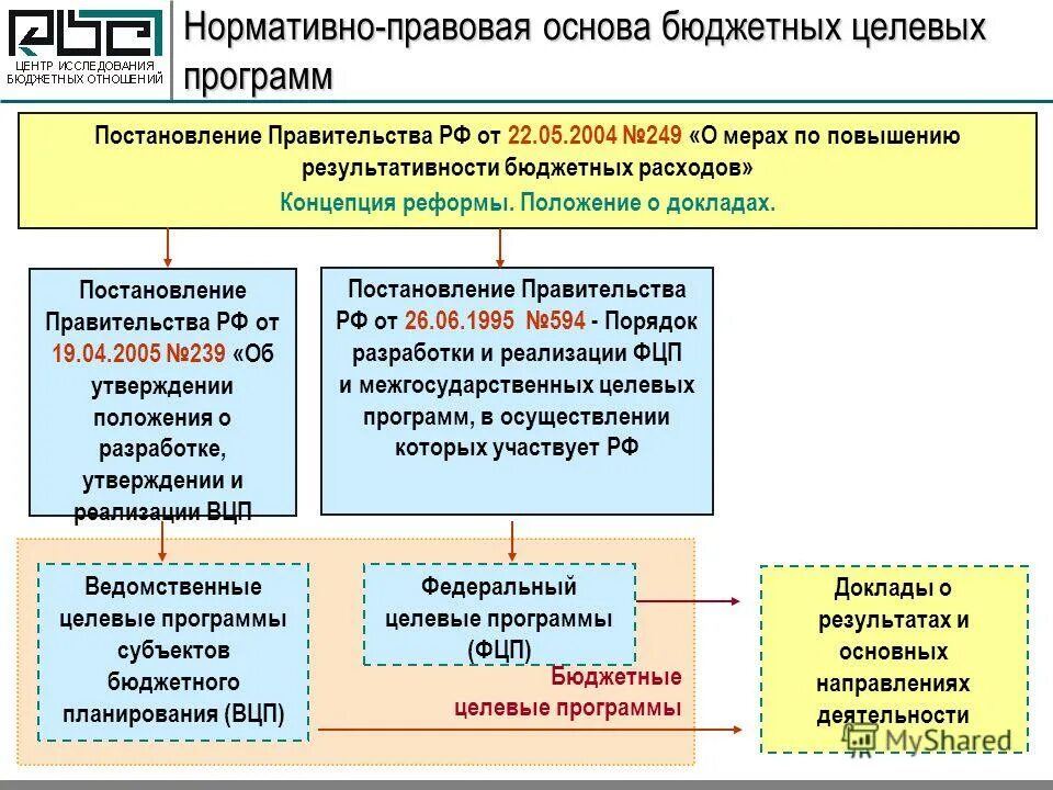 Процесс формирования целевой программы. Федеральные целевые программы развития образования рф это что. Реализация федеральных целевых программ. Федеральные и межгосударственные целевые программы. Целевые программы по типу решаемых проблем.