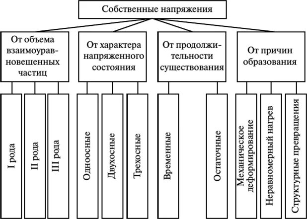 Виды напряжений высокое. Классификация напряжений и деформаций. Классификация сварочных напряжений. Классификация сварочных деформаций. Виды собственных напряжений.