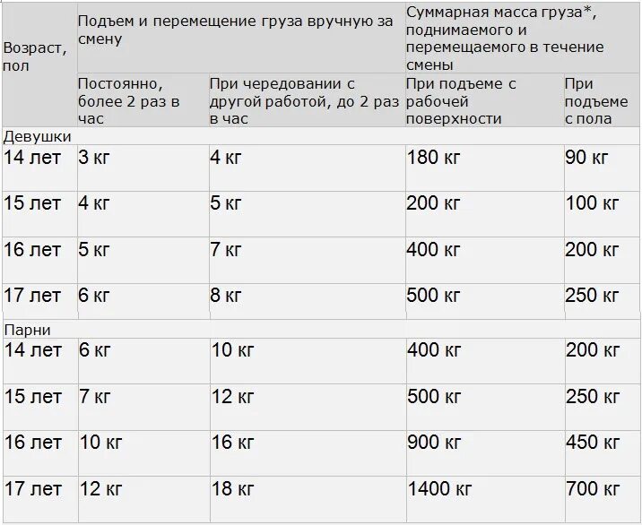 Сколько кг разрешено. Сколько килограмм можно поднимать детям. Сколько кг можно поднимать. Какой вес можно поднимать ребенку. Сколько килограмм можно поднимать ребенку в 10 лет.