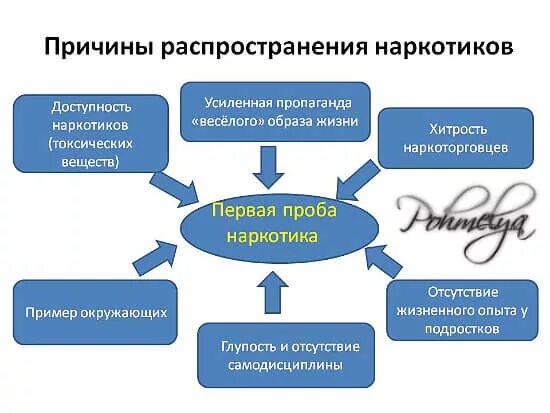 причины наркомании. факторы возникновения алкоголизма. каковы основные причины распространения наркомании. каковы причины распространение наркотиков. каковы основные причины распространения наркомании.