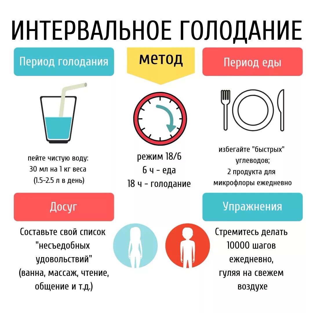 Интервальное голодание 16/8 таблица. Интервальное голодание 18/6 схема для начинающих женщин по часам. Интервальное голодание 16/8 схема для начинающих. Интервальное голодание схемы для начинающих. Интервалы интервального голодания