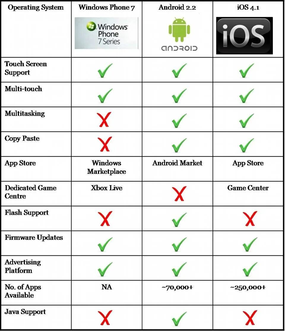 Отличие андроидов. Сравнение операционных систем IOS И Android таблица. IOS vs Android сравнительная таблица. Сравнение IOS И Android. Сравнительная характеристика ОС андроид и IOS.